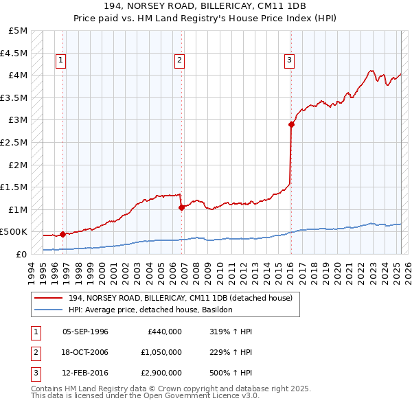 194, NORSEY ROAD, BILLERICAY, CM11 1DB: Price paid vs HM Land Registry's House Price Index