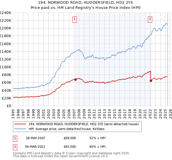 194, NORWOOD ROAD, HUDDERSFIELD, HD2 2YE: Price paid vs HM Land Registry's House Price Index