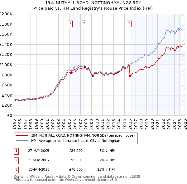 194, NUTHALL ROAD, NOTTINGHAM, NG8 5DY: Price paid vs HM Land Registry's House Price Index