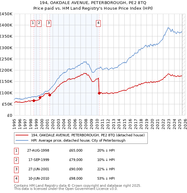 194, OAKDALE AVENUE, PETERBOROUGH, PE2 8TQ: Price paid vs HM Land Registry's House Price Index