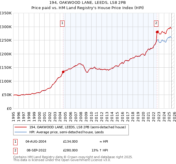 194, OAKWOOD LANE, LEEDS, LS8 2PB: Price paid vs HM Land Registry's House Price Index