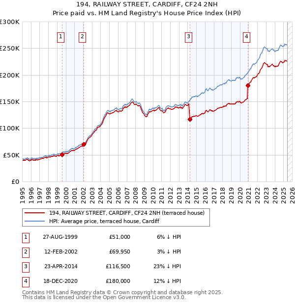 194, RAILWAY STREET, CARDIFF, CF24 2NH: Price paid vs HM Land Registry's House Price Index