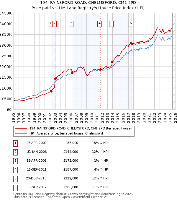 194, RAINSFORD ROAD, CHELMSFORD, CM1 2PD: Price paid vs HM Land Registry's House Price Index