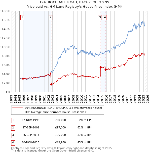 194, ROCHDALE ROAD, BACUP, OL13 9NS: Price paid vs HM Land Registry's House Price Index