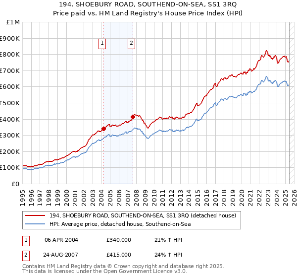 194, SHOEBURY ROAD, SOUTHEND-ON-SEA, SS1 3RQ: Price paid vs HM Land Registry's House Price Index