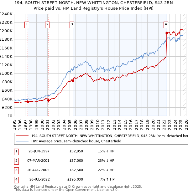 194, SOUTH STREET NORTH, NEW WHITTINGTON, CHESTERFIELD, S43 2BN: Price paid vs HM Land Registry's House Price Index