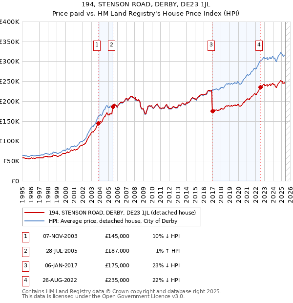 194, STENSON ROAD, DERBY, DE23 1JL: Price paid vs HM Land Registry's House Price Index