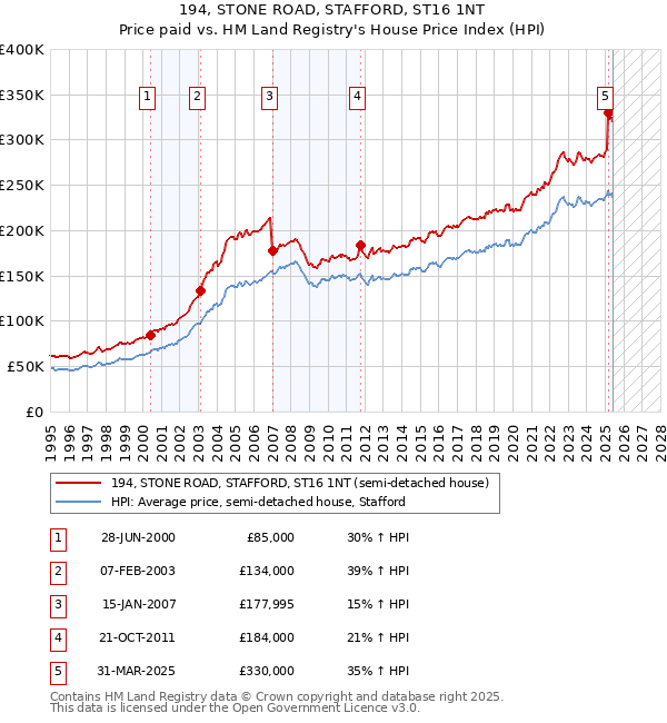194, STONE ROAD, STAFFORD, ST16 1NT: Price paid vs HM Land Registry's House Price Index