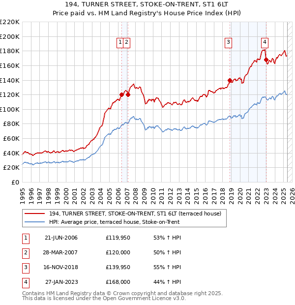 194, TURNER STREET, STOKE-ON-TRENT, ST1 6LT: Price paid vs HM Land Registry's House Price Index
