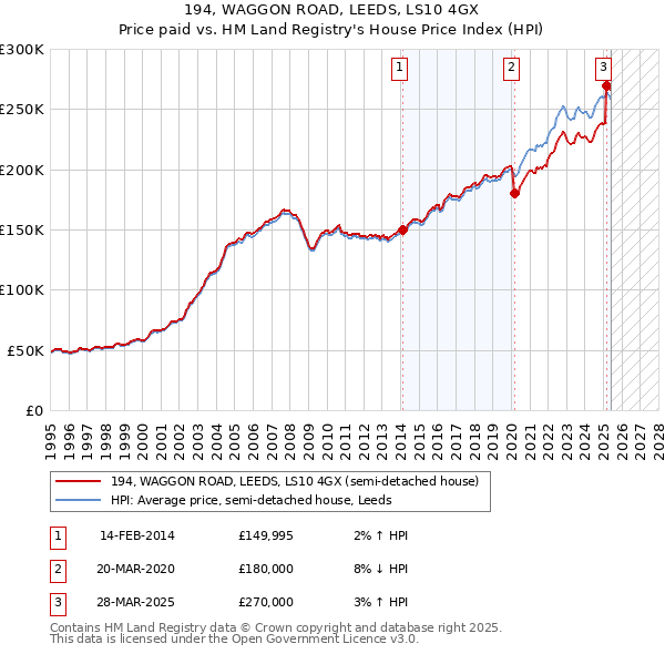 194, WAGGON ROAD, LEEDS, LS10 4GX: Price paid vs HM Land Registry's House Price Index