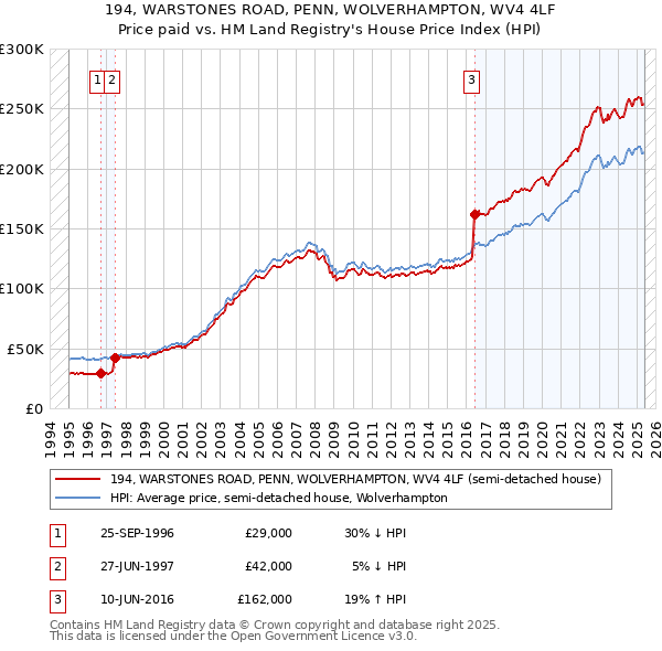 194, WARSTONES ROAD, PENN, WOLVERHAMPTON, WV4 4LF: Price paid vs HM Land Registry's House Price Index
