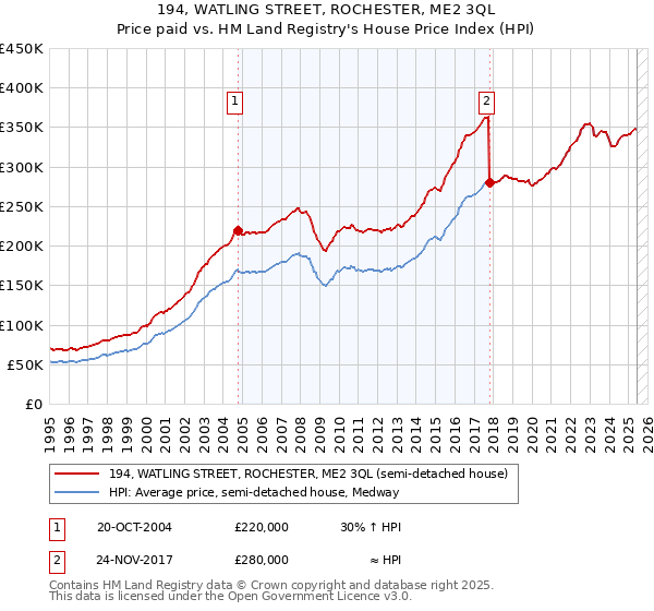 194, WATLING STREET, ROCHESTER, ME2 3QL: Price paid vs HM Land Registry's House Price Index