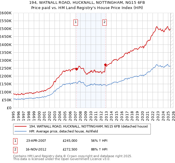 194, WATNALL ROAD, HUCKNALL, NOTTINGHAM, NG15 6FB: Price paid vs HM Land Registry's House Price Index