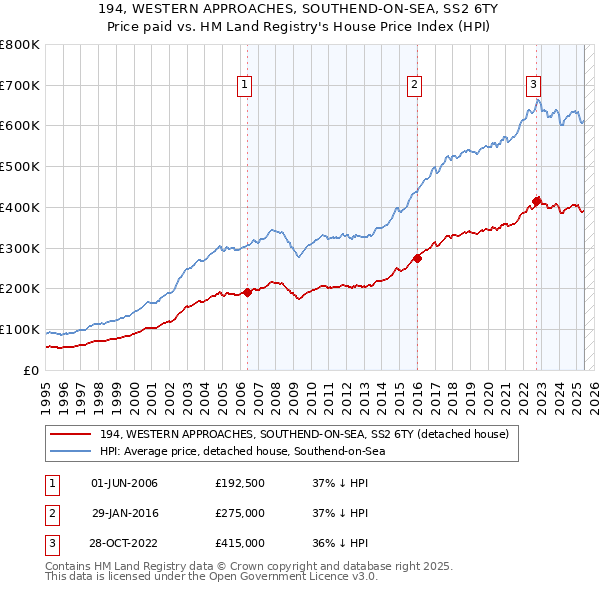 194, WESTERN APPROACHES, SOUTHEND-ON-SEA, SS2 6TY: Price paid vs HM Land Registry's House Price Index