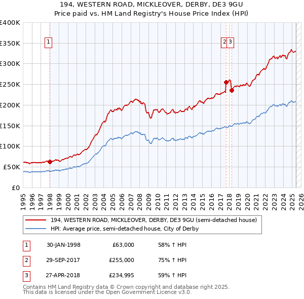 194, WESTERN ROAD, MICKLEOVER, DERBY, DE3 9GU: Price paid vs HM Land Registry's House Price Index
