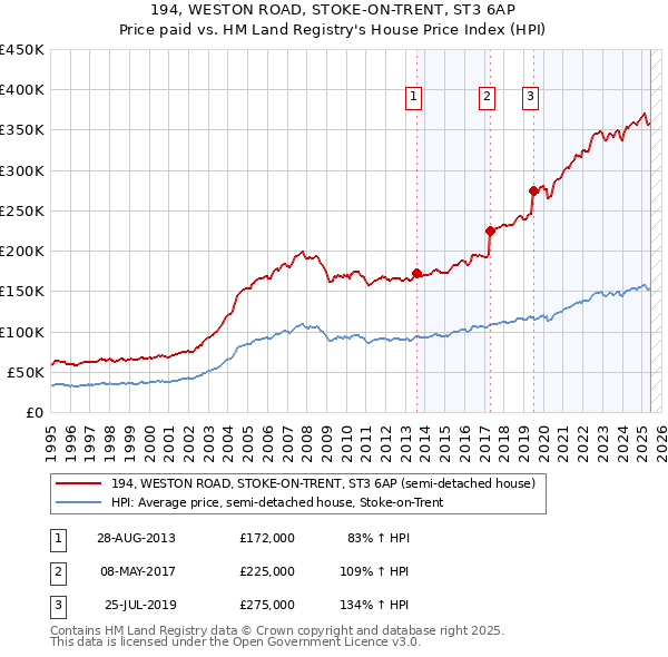 194, WESTON ROAD, STOKE-ON-TRENT, ST3 6AP: Price paid vs HM Land Registry's House Price Index