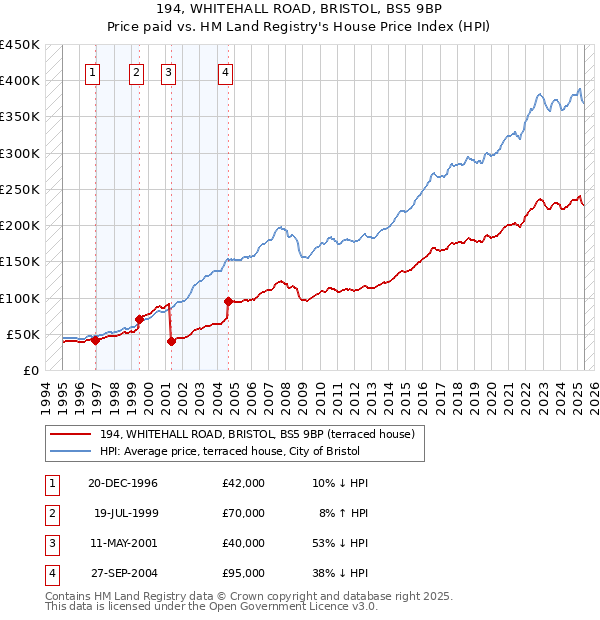 194, WHITEHALL ROAD, BRISTOL, BS5 9BP: Price paid vs HM Land Registry's House Price Index