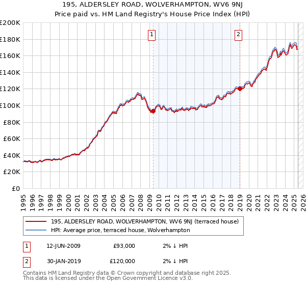 195, ALDERSLEY ROAD, WOLVERHAMPTON, WV6 9NJ: Price paid vs HM Land Registry's House Price Index