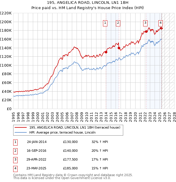 195, ANGELICA ROAD, LINCOLN, LN1 1BH: Price paid vs HM Land Registry's House Price Index