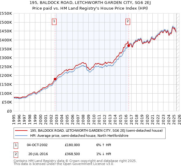 195, BALDOCK ROAD, LETCHWORTH GARDEN CITY, SG6 2EJ: Price paid vs HM Land Registry's House Price Index