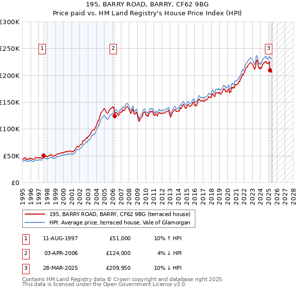 195, BARRY ROAD, BARRY, CF62 9BG: Price paid vs HM Land Registry's House Price Index