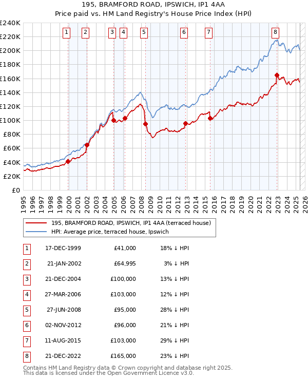 195, BRAMFORD ROAD, IPSWICH, IP1 4AA: Price paid vs HM Land Registry's House Price Index