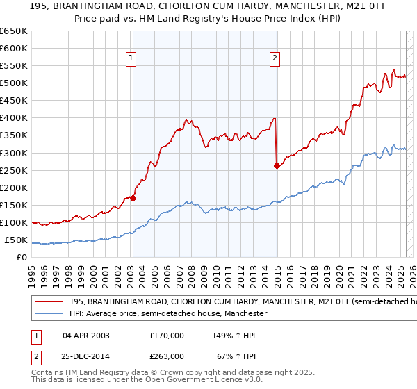 195, BRANTINGHAM ROAD, CHORLTON CUM HARDY, MANCHESTER, M21 0TT: Price paid vs HM Land Registry's House Price Index