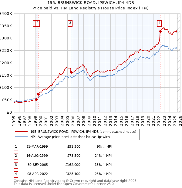 195, BRUNSWICK ROAD, IPSWICH, IP4 4DB: Price paid vs HM Land Registry's House Price Index