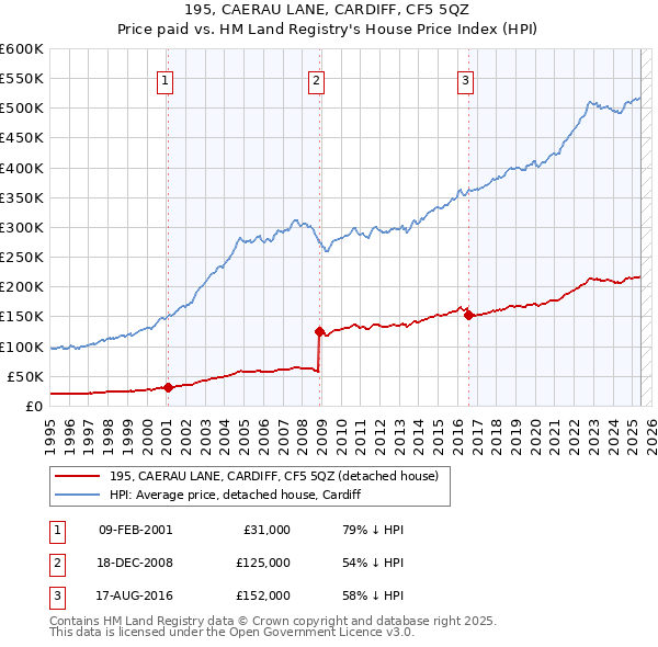 195, CAERAU LANE, CARDIFF, CF5 5QZ: Price paid vs HM Land Registry's House Price Index