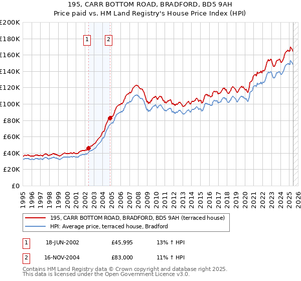 195, CARR BOTTOM ROAD, BRADFORD, BD5 9AH: Price paid vs HM Land Registry's House Price Index