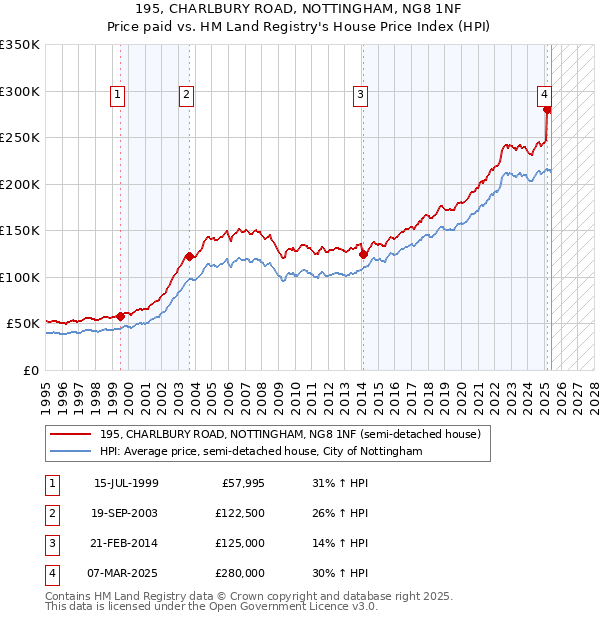 195, CHARLBURY ROAD, NOTTINGHAM, NG8 1NF: Price paid vs HM Land Registry's House Price Index
