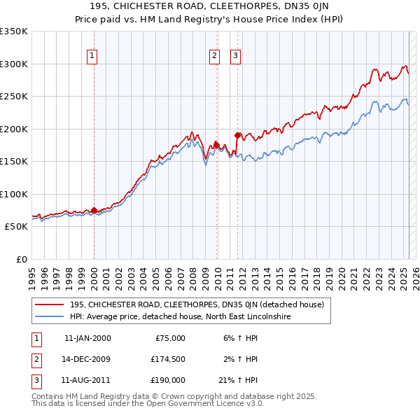 195, CHICHESTER ROAD, CLEETHORPES, DN35 0JN: Price paid vs HM Land Registry's House Price Index