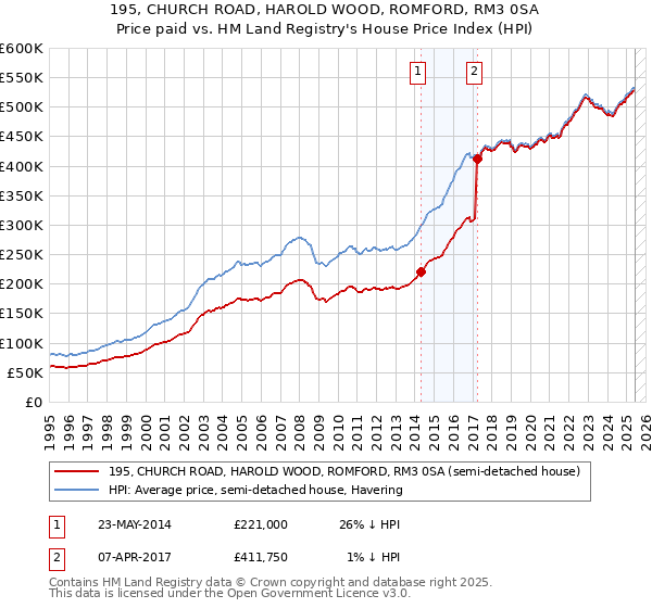 195, CHURCH ROAD, HAROLD WOOD, ROMFORD, RM3 0SA: Price paid vs HM Land Registry's House Price Index