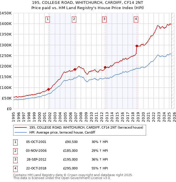 195, COLLEGE ROAD, WHITCHURCH, CARDIFF, CF14 2NT: Price paid vs HM Land Registry's House Price Index