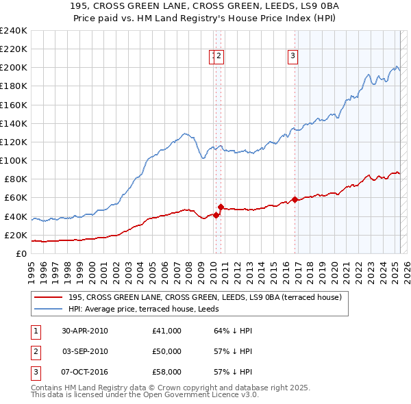 195, CROSS GREEN LANE, CROSS GREEN, LEEDS, LS9 0BA: Price paid vs HM Land Registry's House Price Index