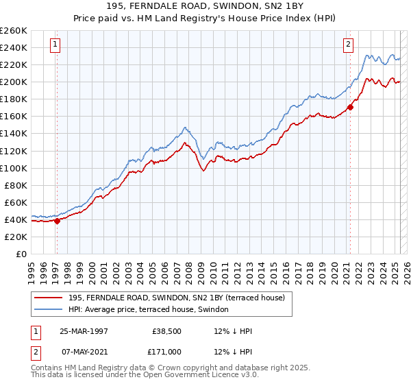 195, FERNDALE ROAD, SWINDON, SN2 1BY: Price paid vs HM Land Registry's House Price Index