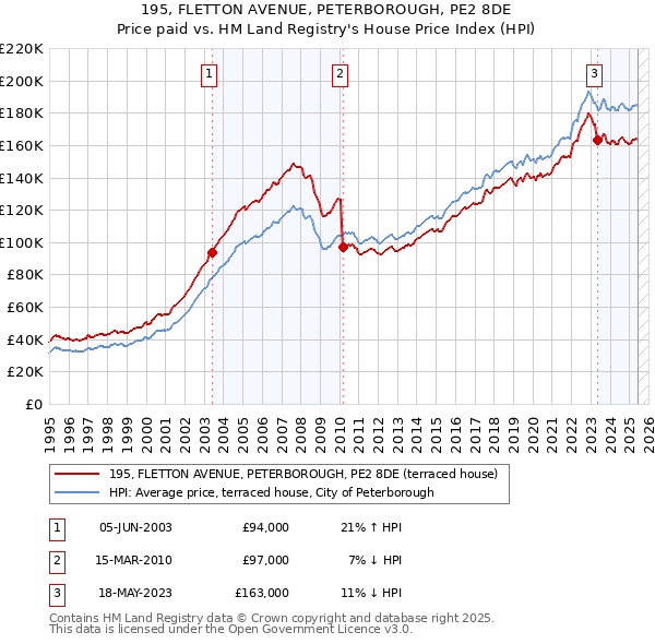 195, FLETTON AVENUE, PETERBOROUGH, PE2 8DE: Price paid vs HM Land Registry's House Price Index