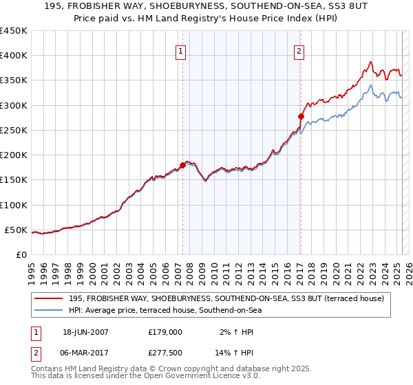 195, FROBISHER WAY, SHOEBURYNESS, SOUTHEND-ON-SEA, SS3 8UT: Price paid vs HM Land Registry's House Price Index