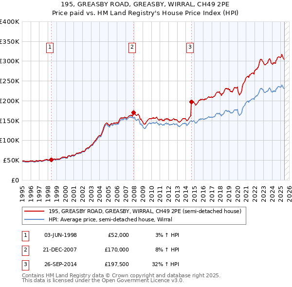 195, GREASBY ROAD, GREASBY, WIRRAL, CH49 2PE: Price paid vs HM Land Registry's House Price Index