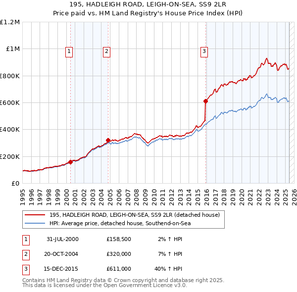 195, HADLEIGH ROAD, LEIGH-ON-SEA, SS9 2LR: Price paid vs HM Land Registry's House Price Index