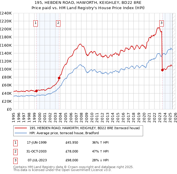 195, HEBDEN ROAD, HAWORTH, KEIGHLEY, BD22 8RE: Price paid vs HM Land Registry's House Price Index