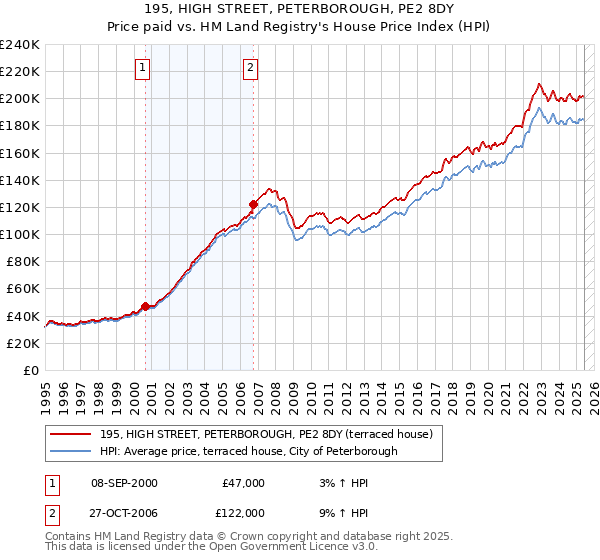 195, HIGH STREET, PETERBOROUGH, PE2 8DY: Price paid vs HM Land Registry's House Price Index