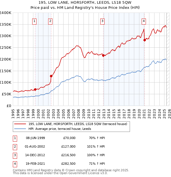 195, LOW LANE, HORSFORTH, LEEDS, LS18 5QW: Price paid vs HM Land Registry's House Price Index