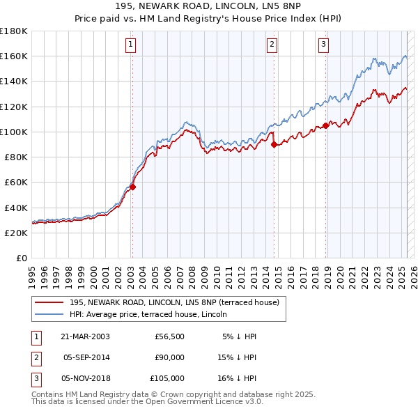 195, NEWARK ROAD, LINCOLN, LN5 8NP: Price paid vs HM Land Registry's House Price Index