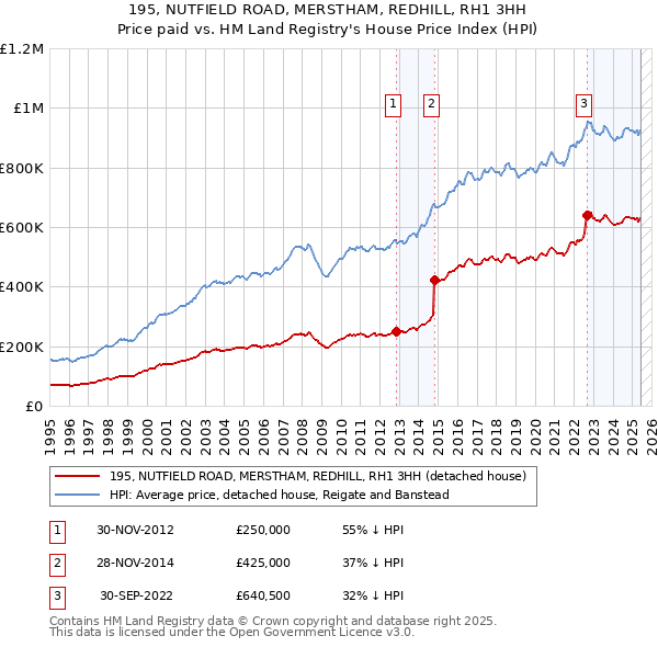 195, NUTFIELD ROAD, MERSTHAM, REDHILL, RH1 3HH: Price paid vs HM Land Registry's House Price Index