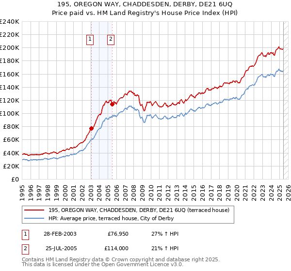195, OREGON WAY, CHADDESDEN, DERBY, DE21 6UQ: Price paid vs HM Land Registry's House Price Index