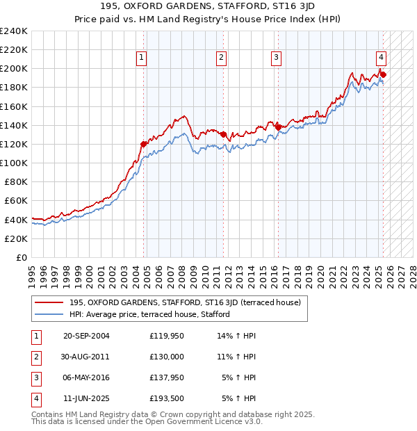 195, OXFORD GARDENS, STAFFORD, ST16 3JD: Price paid vs HM Land Registry's House Price Index