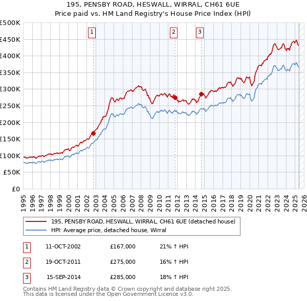 195, PENSBY ROAD, HESWALL, WIRRAL, CH61 6UE: Price paid vs HM Land Registry's House Price Index