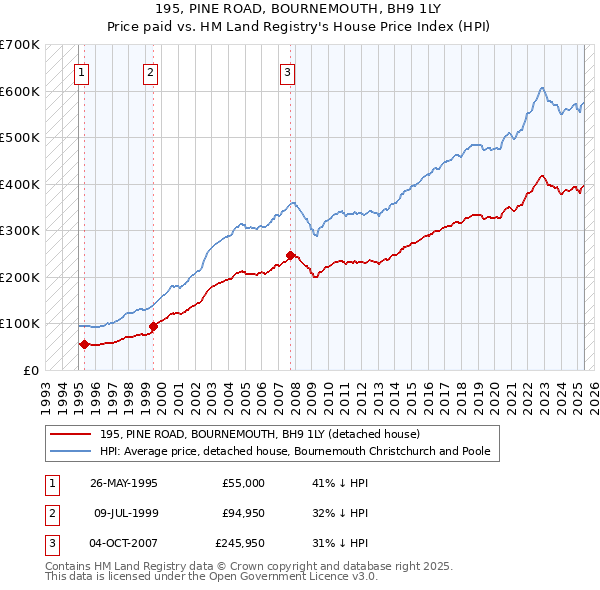 195, PINE ROAD, BOURNEMOUTH, BH9 1LY: Price paid vs HM Land Registry's House Price Index