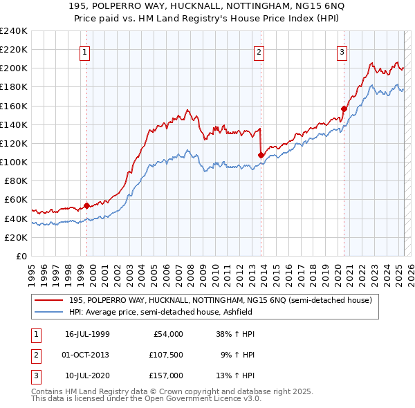 195, POLPERRO WAY, HUCKNALL, NOTTINGHAM, NG15 6NQ: Price paid vs HM Land Registry's House Price Index